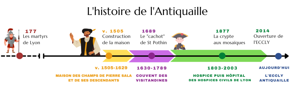 Chronologie de l'Antiquaille
